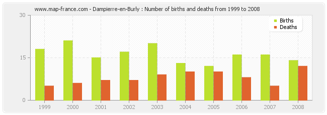 Dampierre-en-Burly : Number of births and deaths from 1999 to 2008