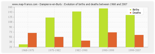 Dampierre-en-Burly : Evolution of births and deaths between 1968 and 2007