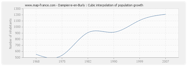 Dampierre-en-Burly : Cubic interpolation of population growth