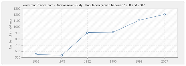 Population Dampierre-en-Burly