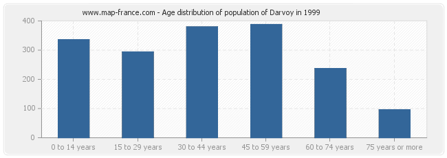 Age distribution of population of Darvoy in 1999