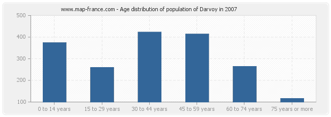 Age distribution of population of Darvoy in 2007