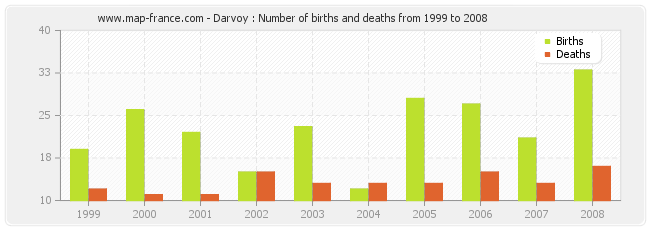 Darvoy : Number of births and deaths from 1999 to 2008