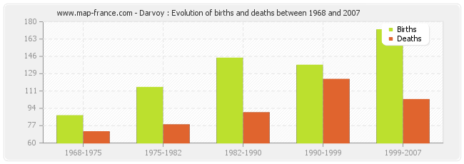 Darvoy : Evolution of births and deaths between 1968 and 2007