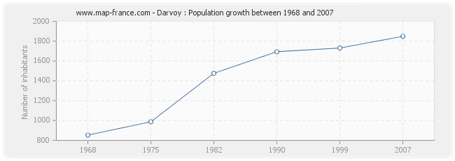 Population Darvoy