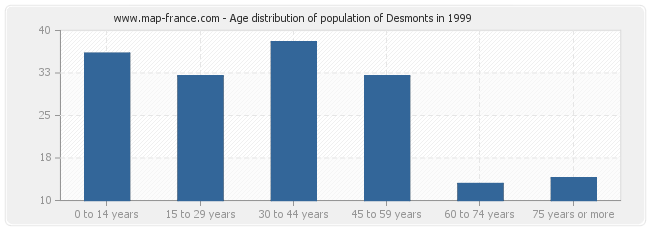 Age distribution of population of Desmonts in 1999