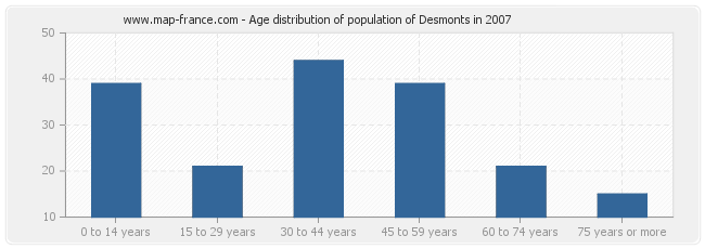 Age distribution of population of Desmonts in 2007