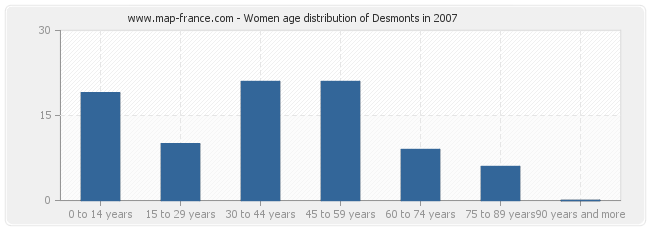 Women age distribution of Desmonts in 2007