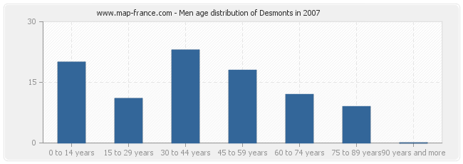 Men age distribution of Desmonts in 2007