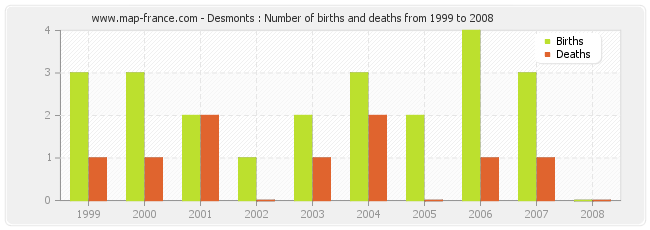 Desmonts : Number of births and deaths from 1999 to 2008