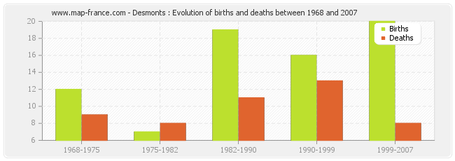 Desmonts : Evolution of births and deaths between 1968 and 2007