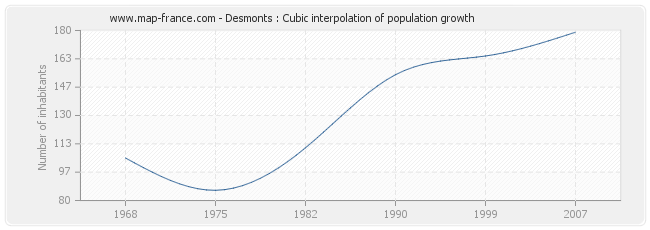 Desmonts : Cubic interpolation of population growth