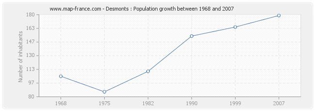 Population Desmonts