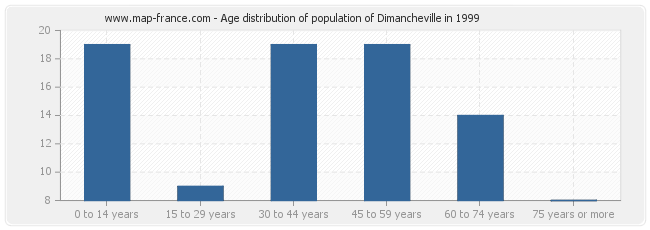 Age distribution of population of Dimancheville in 1999