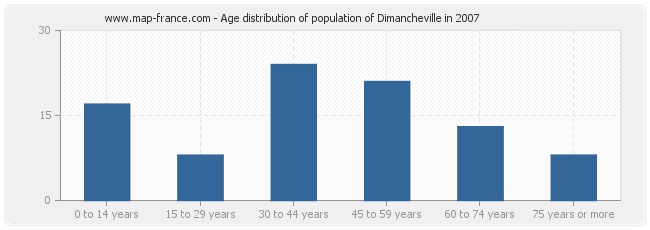 Age distribution of population of Dimancheville in 2007