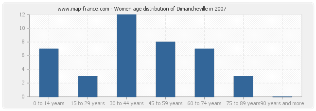 Women age distribution of Dimancheville in 2007