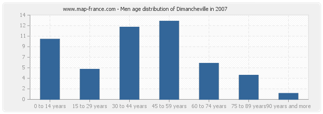Men age distribution of Dimancheville in 2007