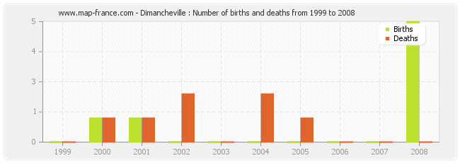 Dimancheville : Number of births and deaths from 1999 to 2008