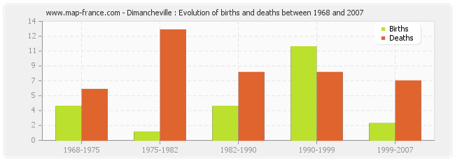 Dimancheville : Evolution of births and deaths between 1968 and 2007
