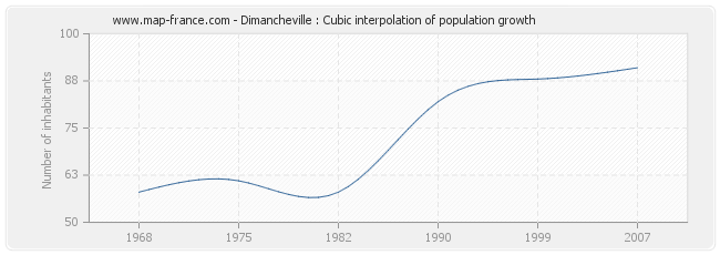 Dimancheville : Cubic interpolation of population growth