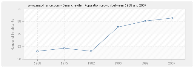 Population Dimancheville