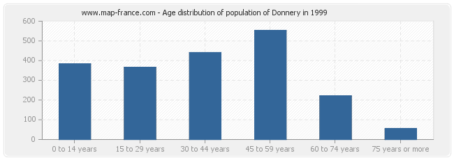 Age distribution of population of Donnery in 1999