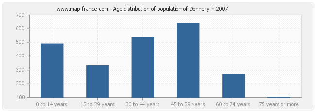 Age distribution of population of Donnery in 2007