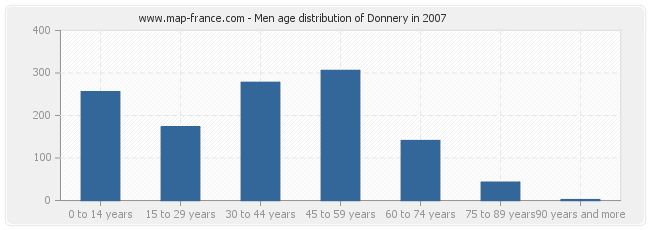 Men age distribution of Donnery in 2007
