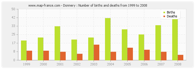 Donnery : Number of births and deaths from 1999 to 2008