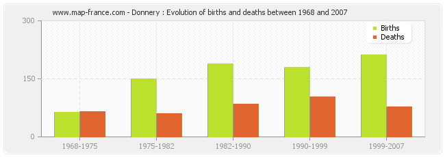 Donnery : Evolution of births and deaths between 1968 and 2007