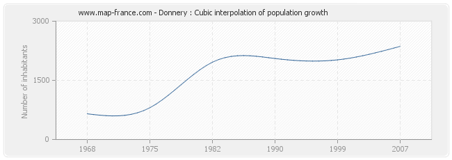 Donnery : Cubic interpolation of population growth