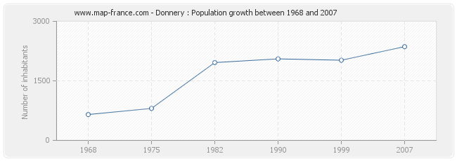 Population Donnery
