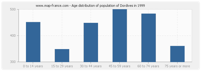 Age distribution of population of Dordives in 1999