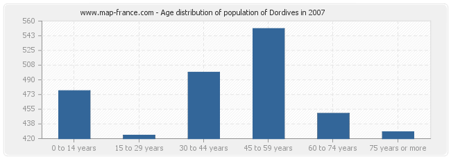 Age distribution of population of Dordives in 2007