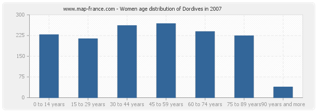 Women age distribution of Dordives in 2007