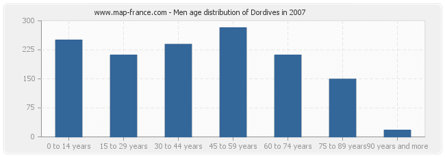 Men age distribution of Dordives in 2007