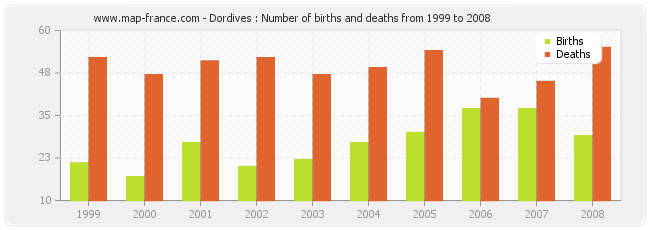 Dordives : Number of births and deaths from 1999 to 2008