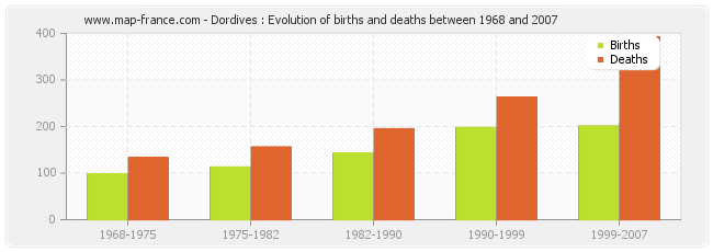 Dordives : Evolution of births and deaths between 1968 and 2007