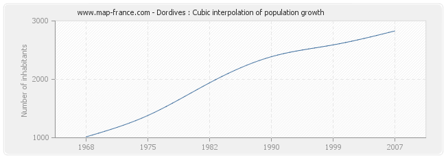 Dordives : Cubic interpolation of population growth