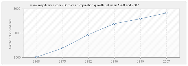 Population Dordives
