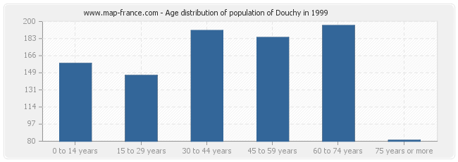 Age distribution of population of Douchy in 1999