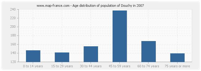 Age distribution of population of Douchy in 2007