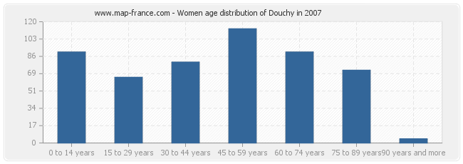 Women age distribution of Douchy in 2007