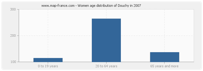 Women age distribution of Douchy in 2007