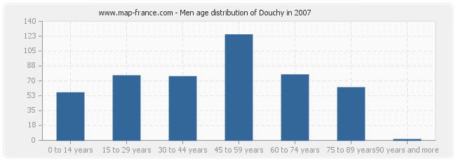 Men age distribution of Douchy in 2007