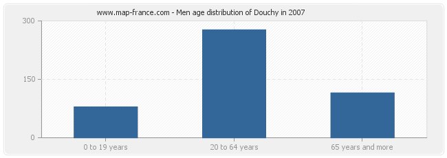 Men age distribution of Douchy in 2007