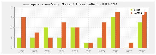 Douchy : Number of births and deaths from 1999 to 2008