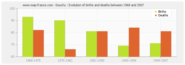 Douchy : Evolution of births and deaths between 1968 and 2007