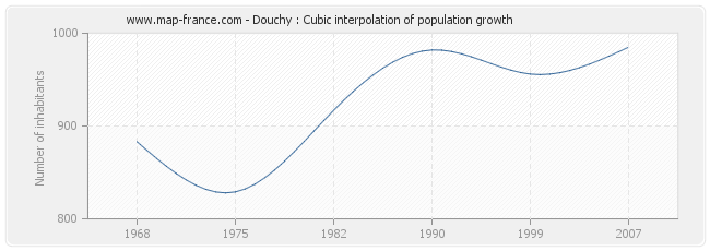 Douchy : Cubic interpolation of population growth
