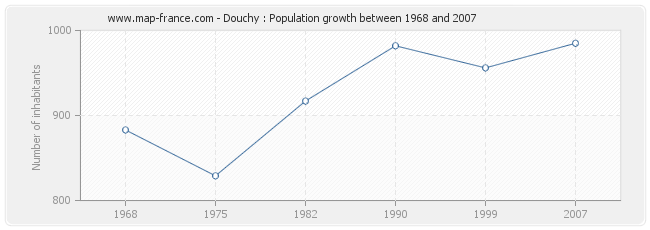 Population Douchy